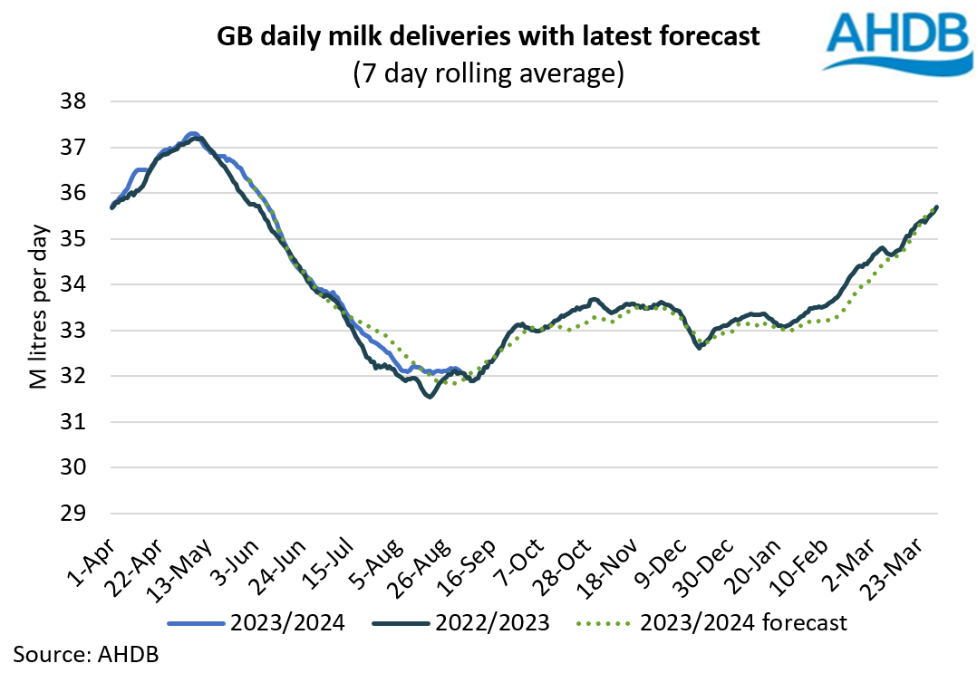 GB milk deliveries Aug23